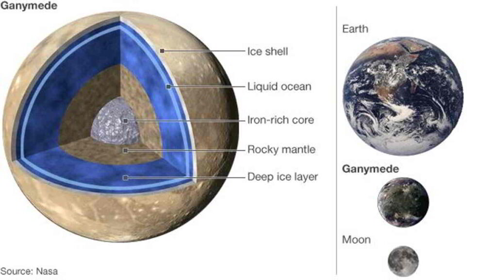 Fakta Mengejutkan! Bulan Jupiter Ternyata Simpan Laut Rahasia, Benarkah Ada Kehidupan di Dalamnya?